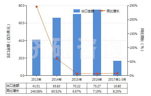 2013-2017年3月中國合成纖維長絲＜85％與棉混紡染色布(HS54078200)出口總額及增速統(tǒng)計